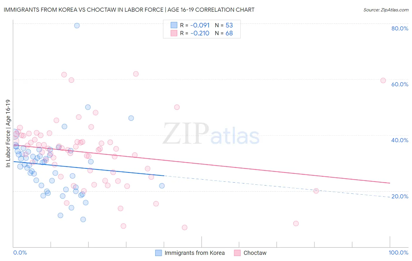Immigrants from Korea vs Choctaw In Labor Force | Age 16-19
