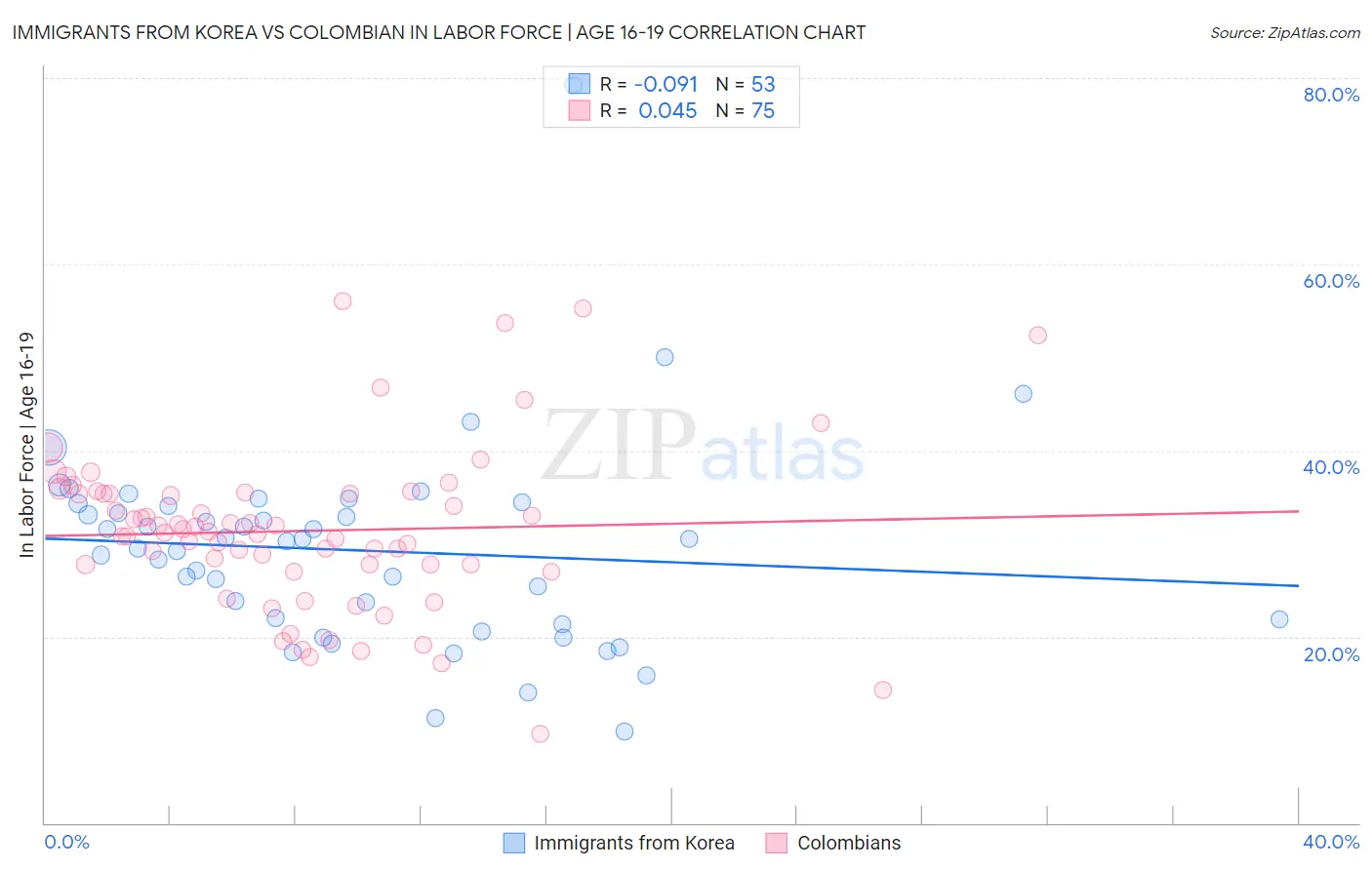 Immigrants from Korea vs Colombian In Labor Force | Age 16-19
