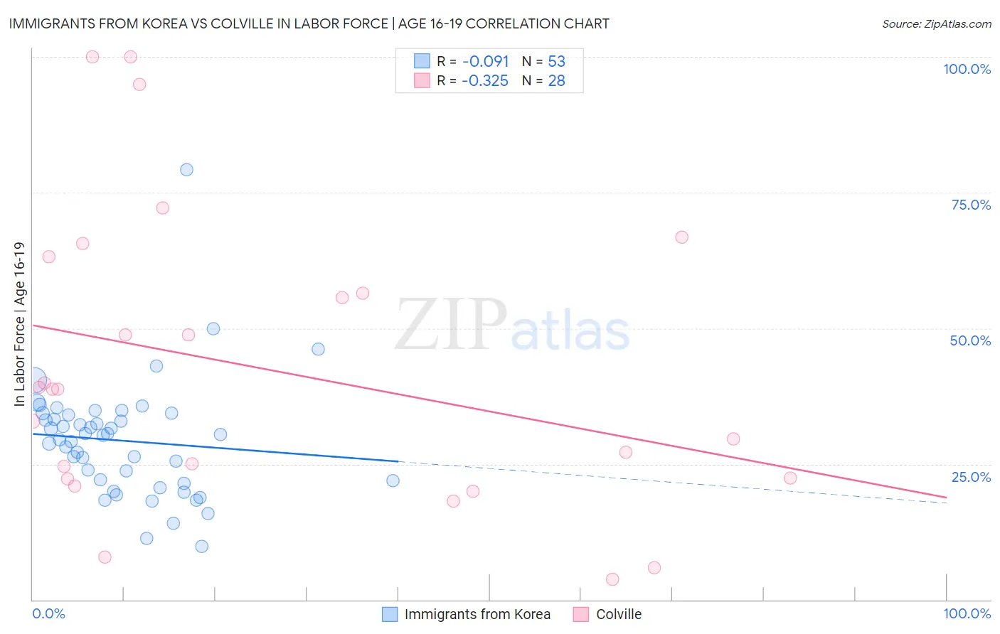Immigrants from Korea vs Colville In Labor Force | Age 16-19