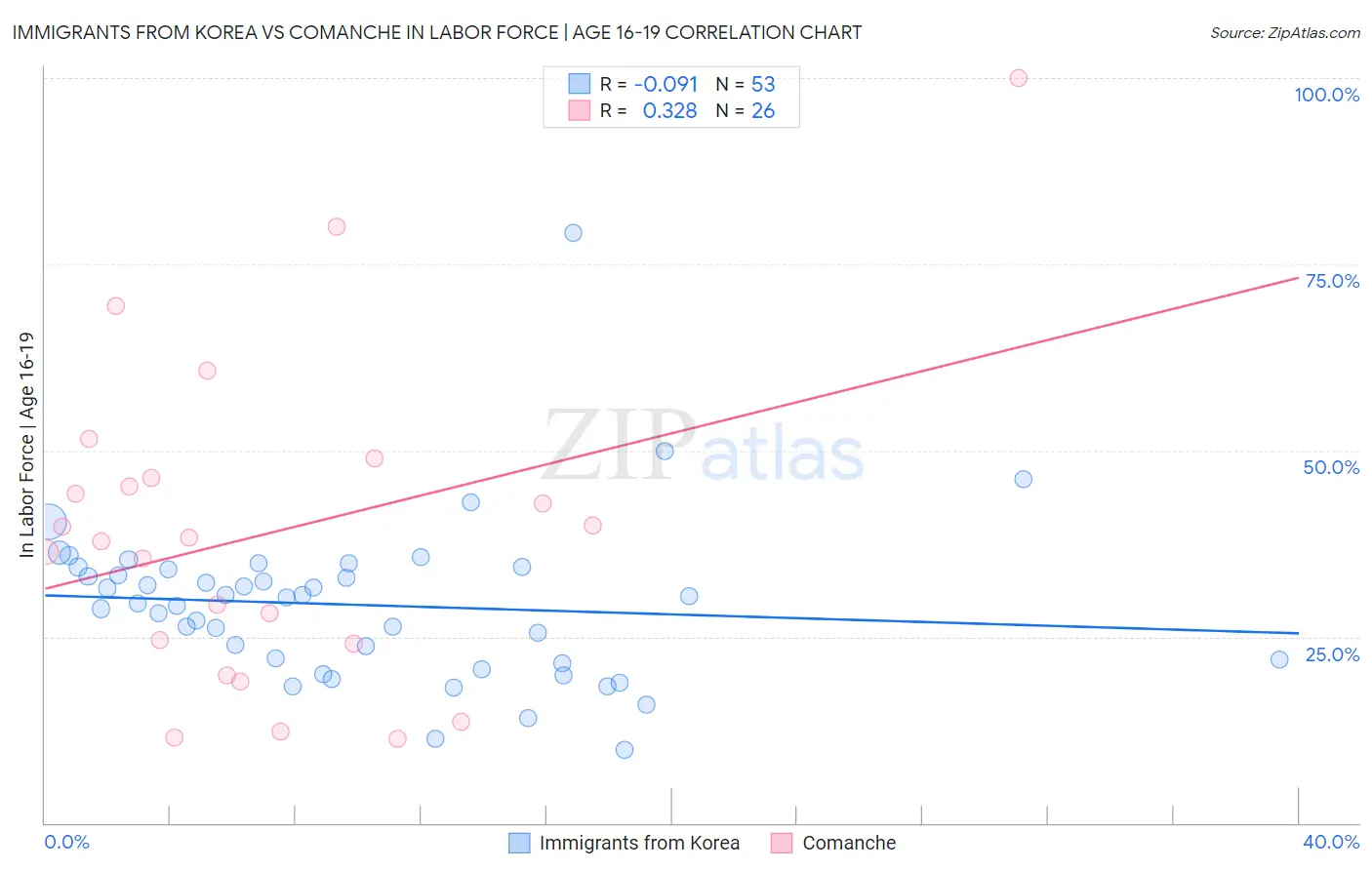 Immigrants from Korea vs Comanche In Labor Force | Age 16-19
