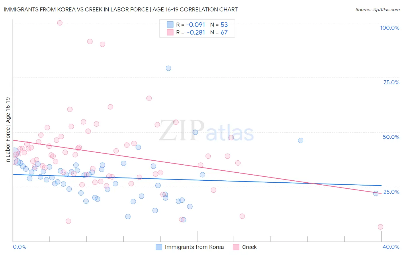 Immigrants from Korea vs Creek In Labor Force | Age 16-19