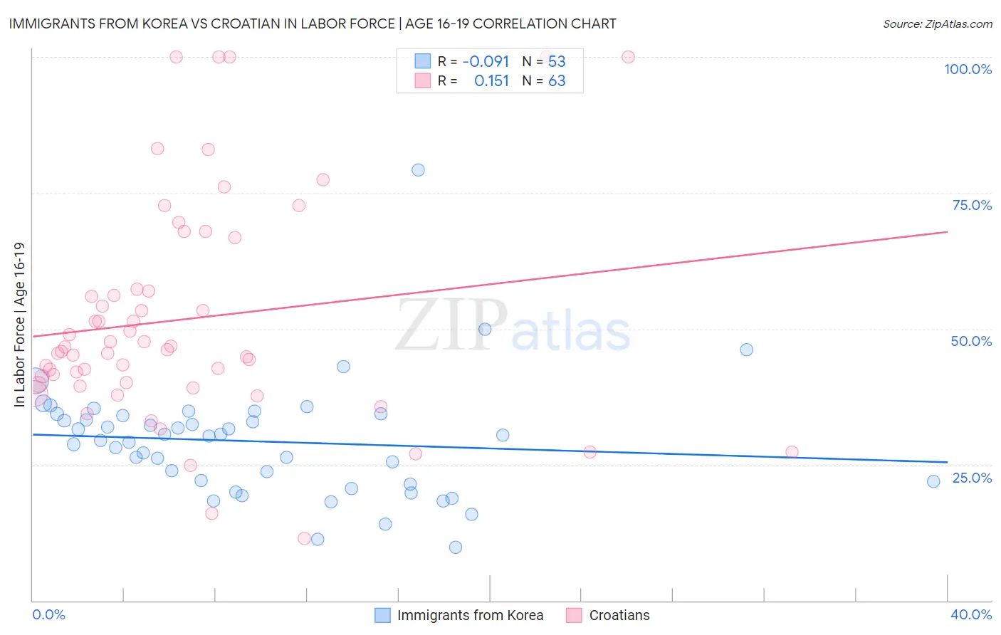 Immigrants from Korea vs Croatian In Labor Force | Age 16-19