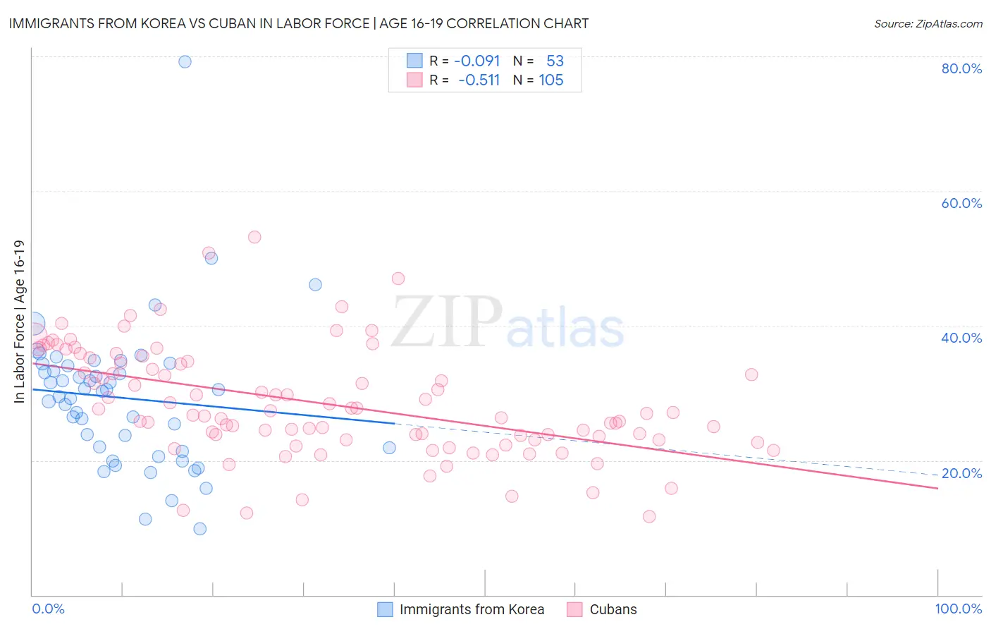 Immigrants from Korea vs Cuban In Labor Force | Age 16-19
