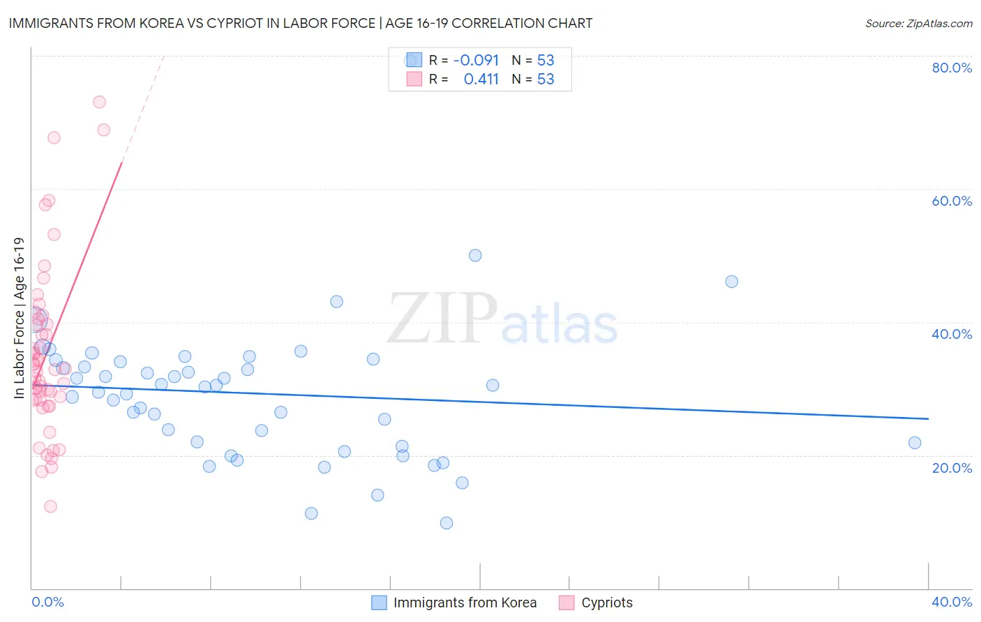Immigrants from Korea vs Cypriot In Labor Force | Age 16-19