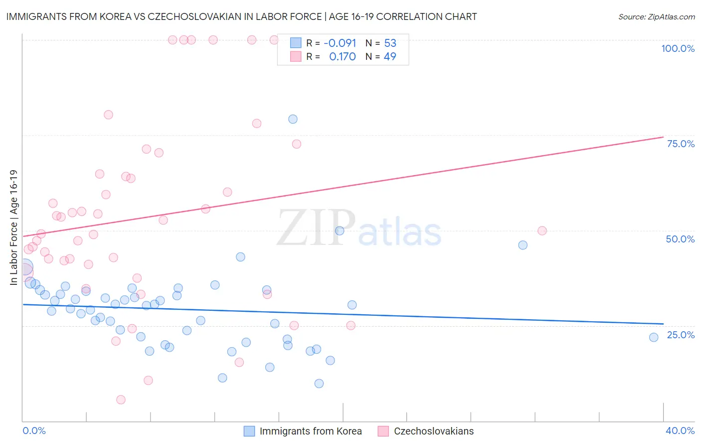 Immigrants from Korea vs Czechoslovakian In Labor Force | Age 16-19