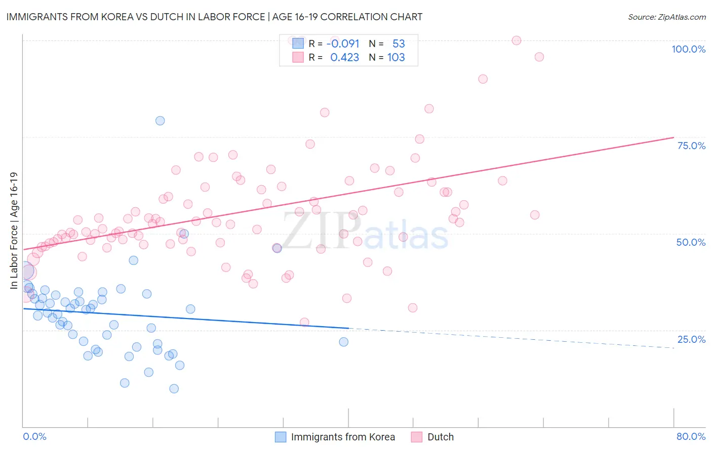 Immigrants from Korea vs Dutch In Labor Force | Age 16-19