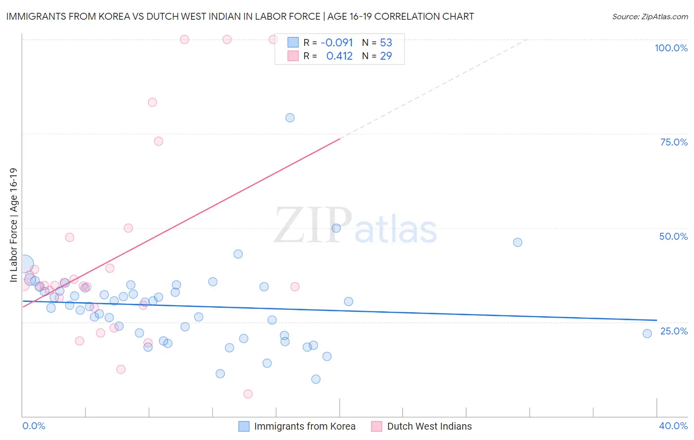 Immigrants from Korea vs Dutch West Indian In Labor Force | Age 16-19