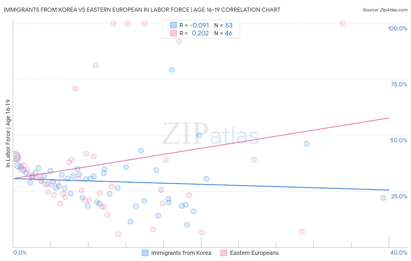 Immigrants from Korea vs Eastern European In Labor Force | Age 16-19