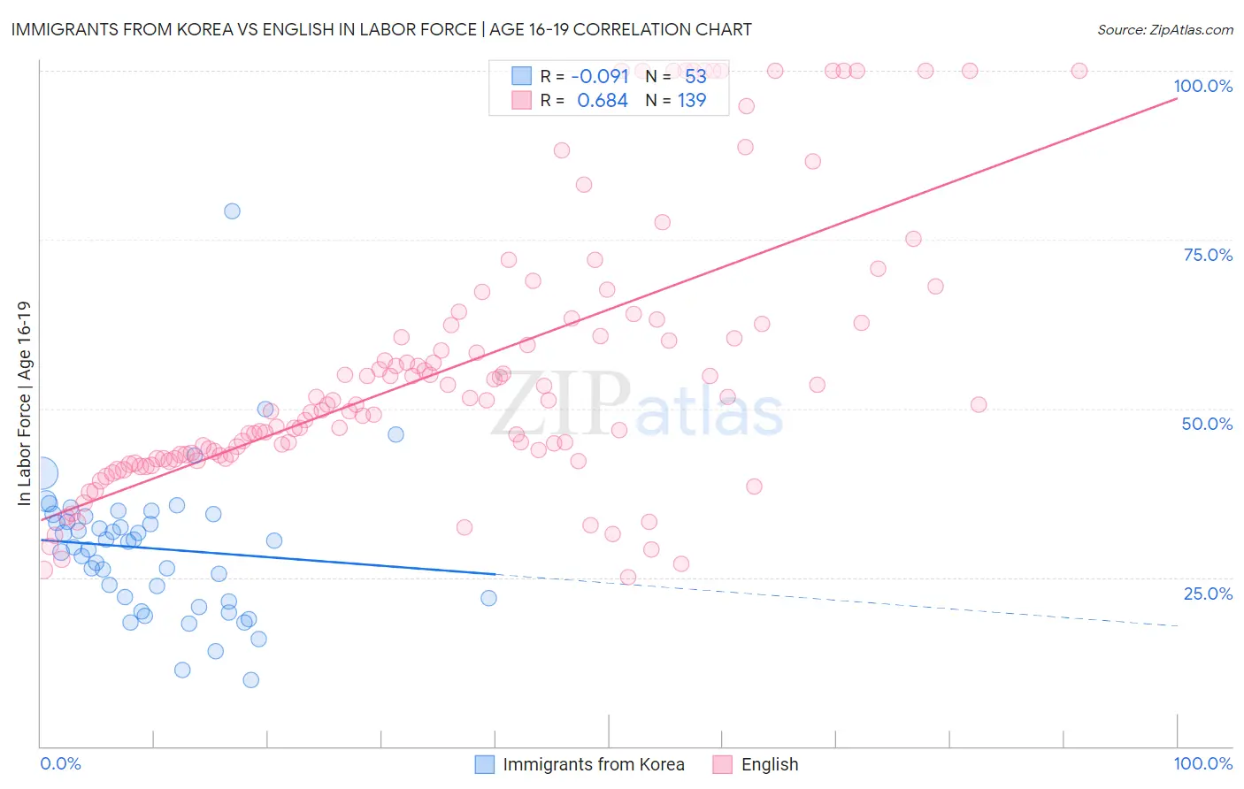 Immigrants from Korea vs English In Labor Force | Age 16-19