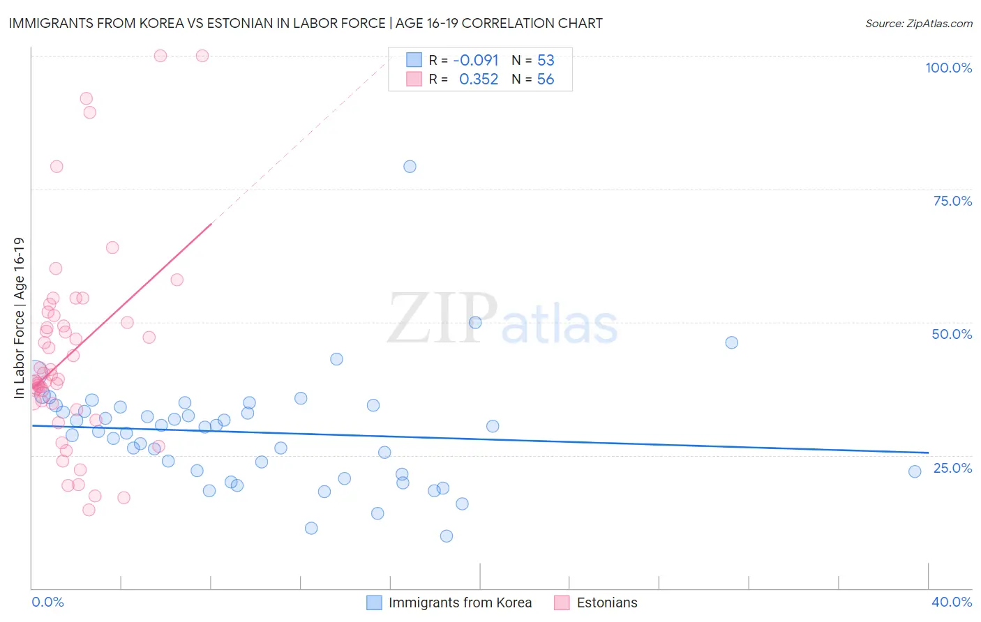 Immigrants from Korea vs Estonian In Labor Force | Age 16-19