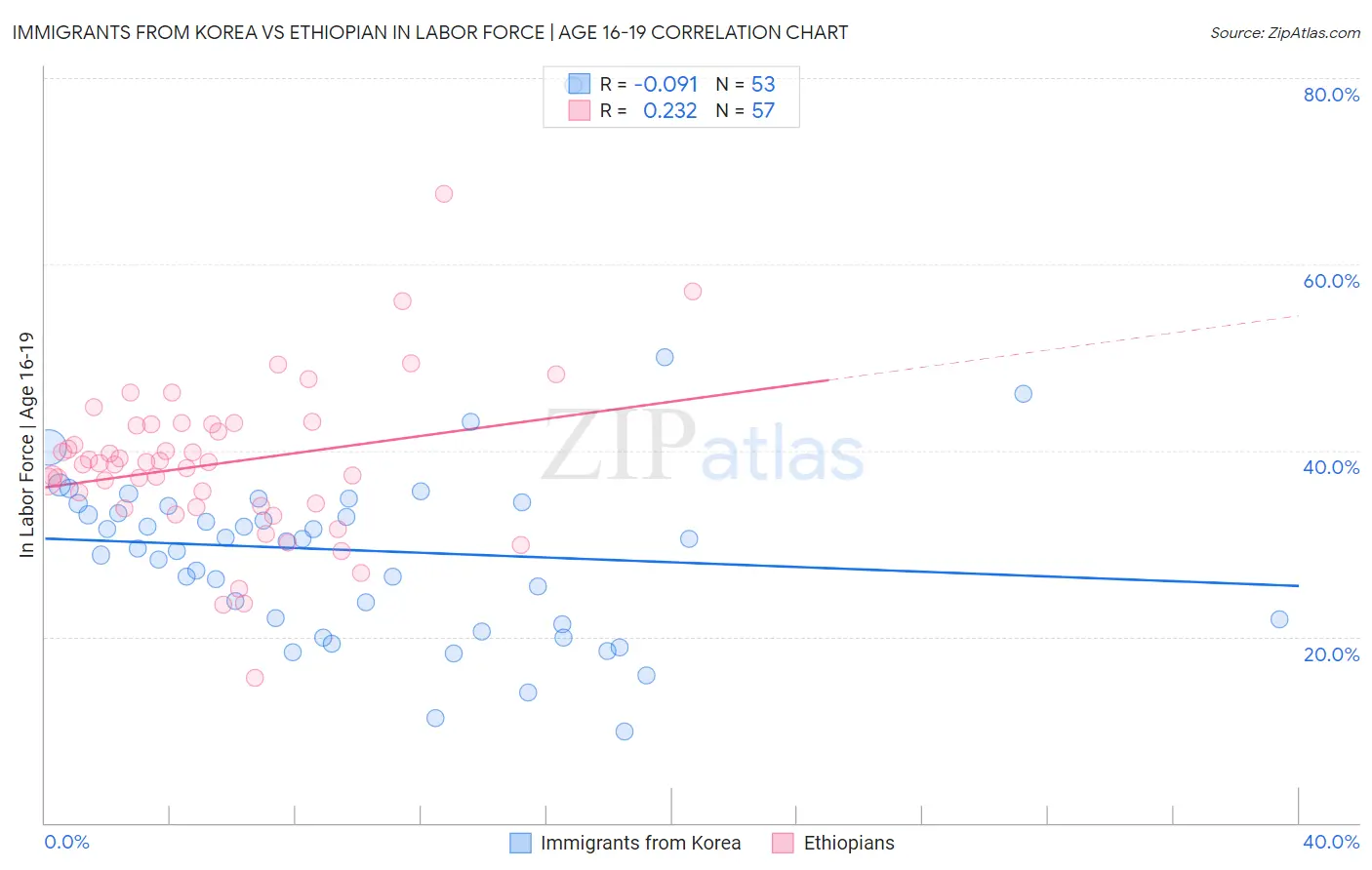Immigrants from Korea vs Ethiopian In Labor Force | Age 16-19