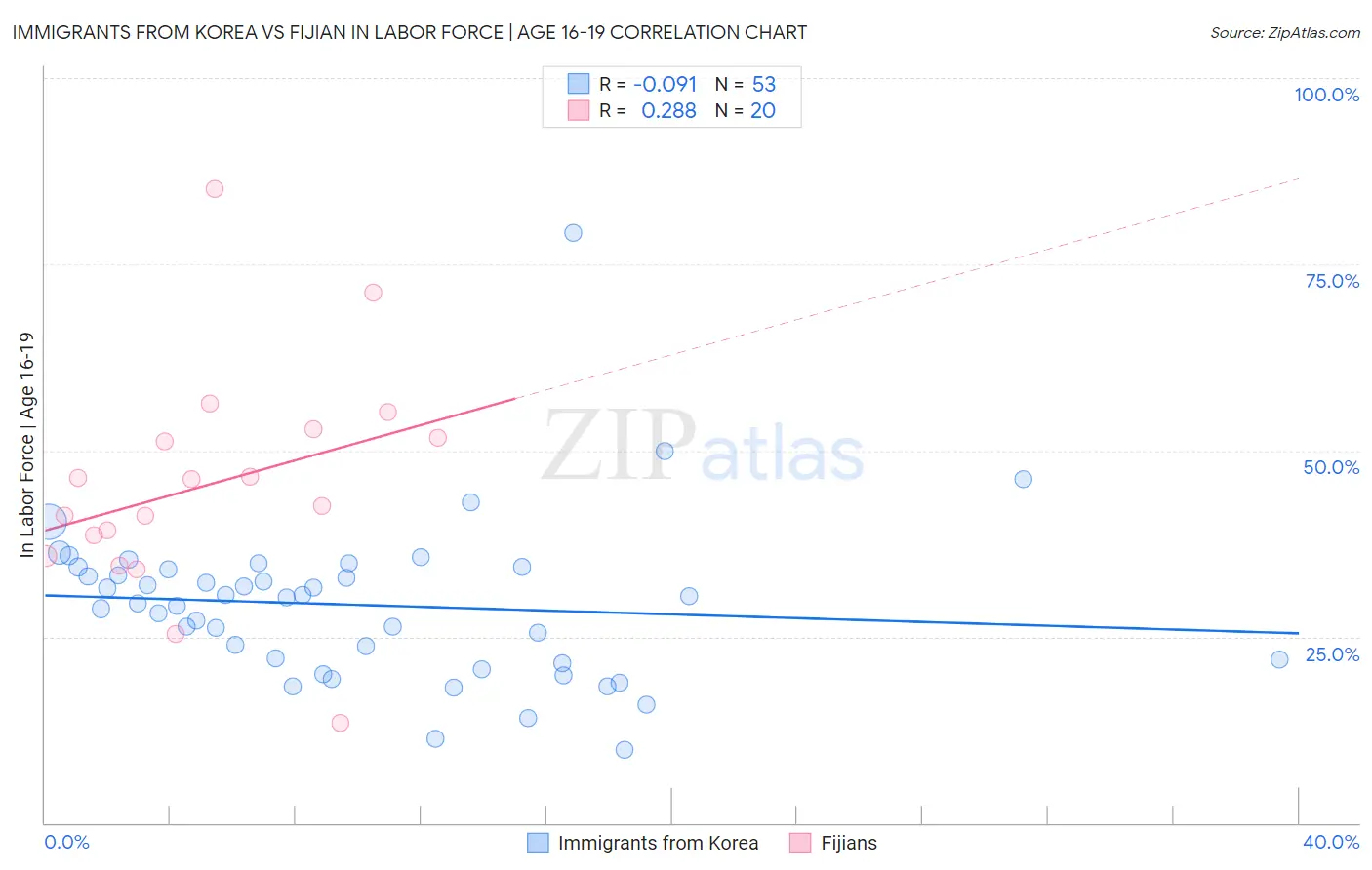 Immigrants from Korea vs Fijian In Labor Force | Age 16-19
