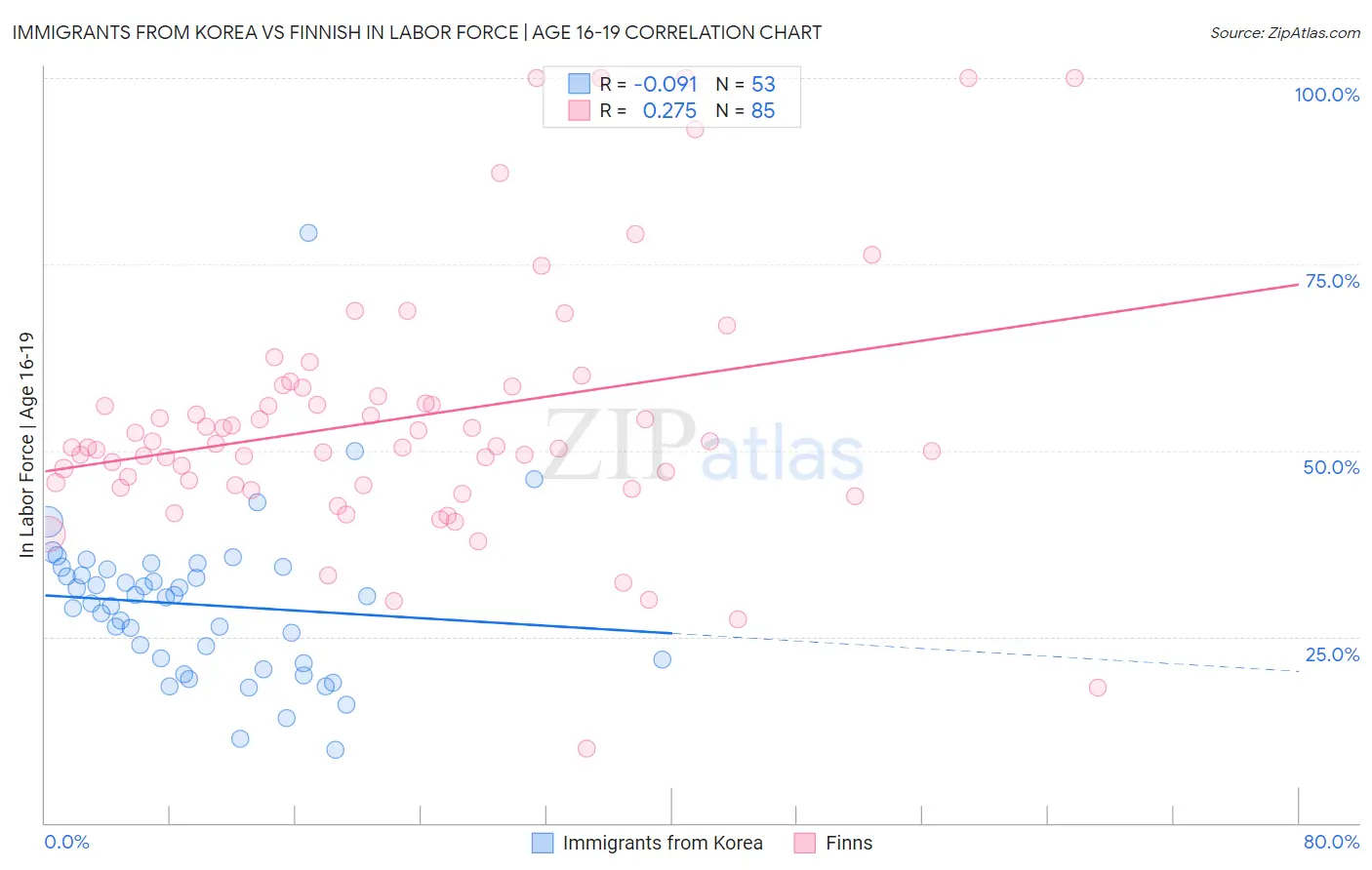 Immigrants from Korea vs Finnish In Labor Force | Age 16-19