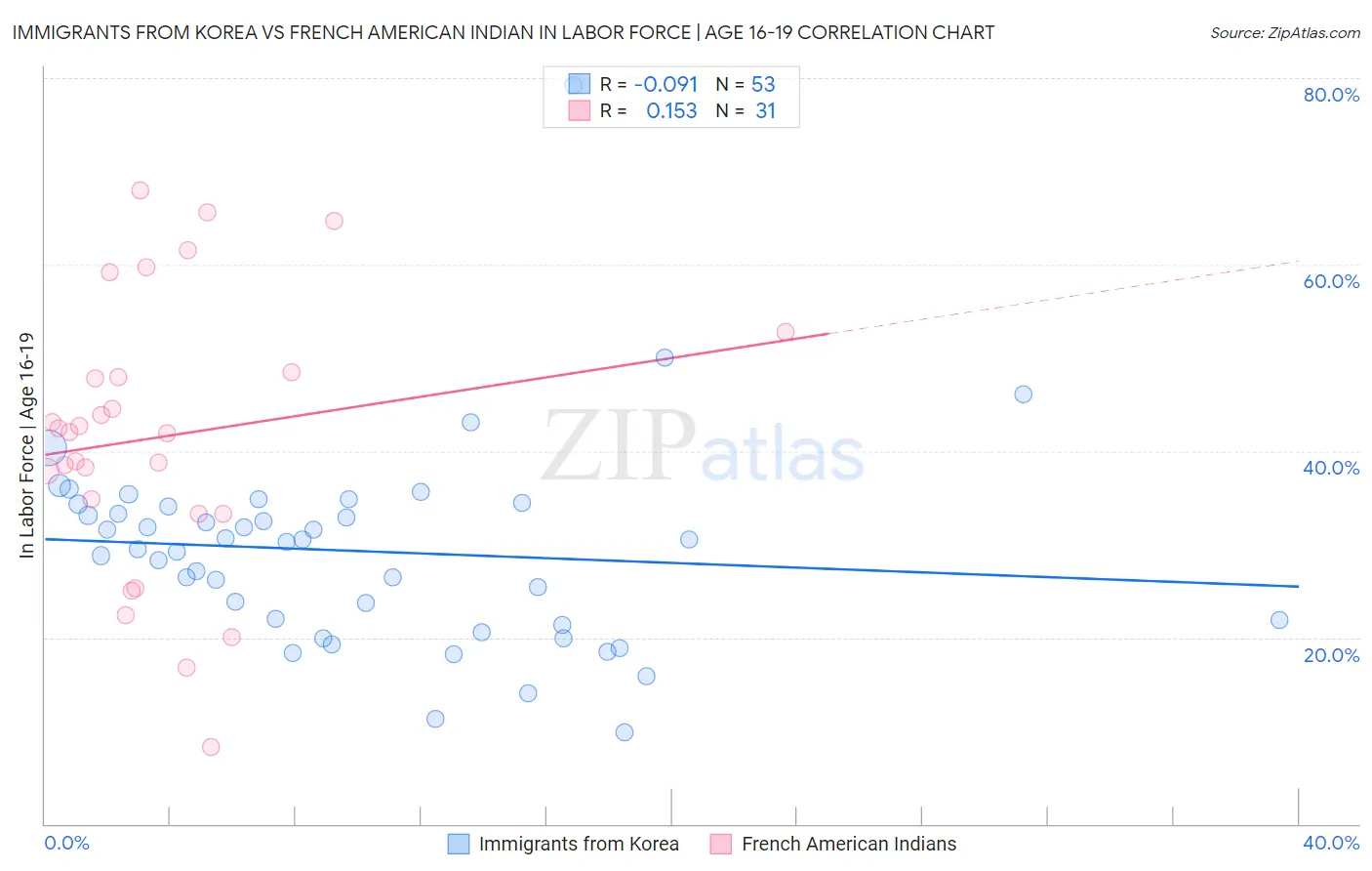 Immigrants from Korea vs French American Indian In Labor Force | Age 16-19