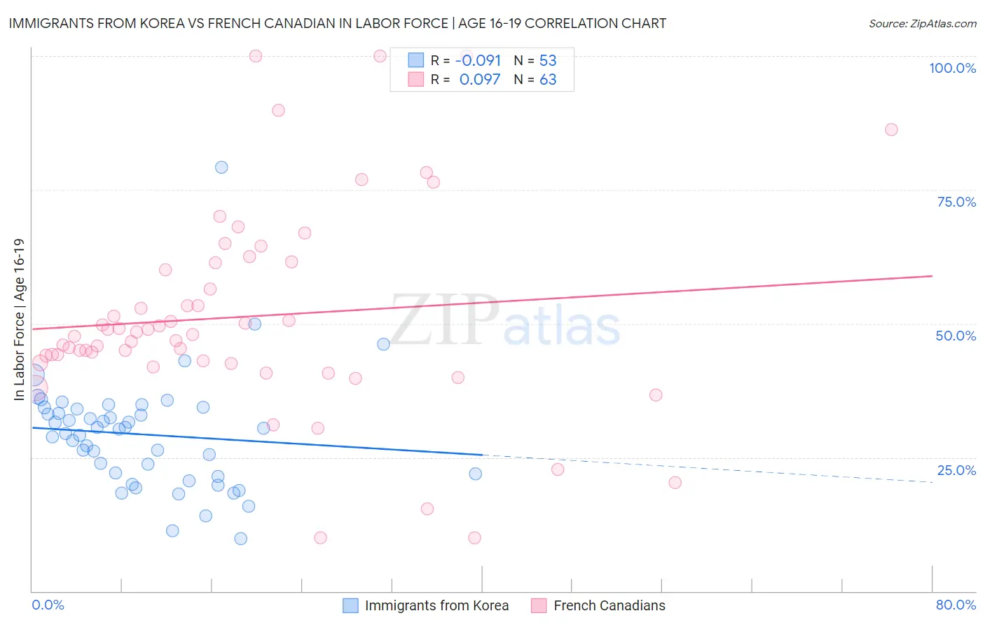 Immigrants from Korea vs French Canadian In Labor Force | Age 16-19