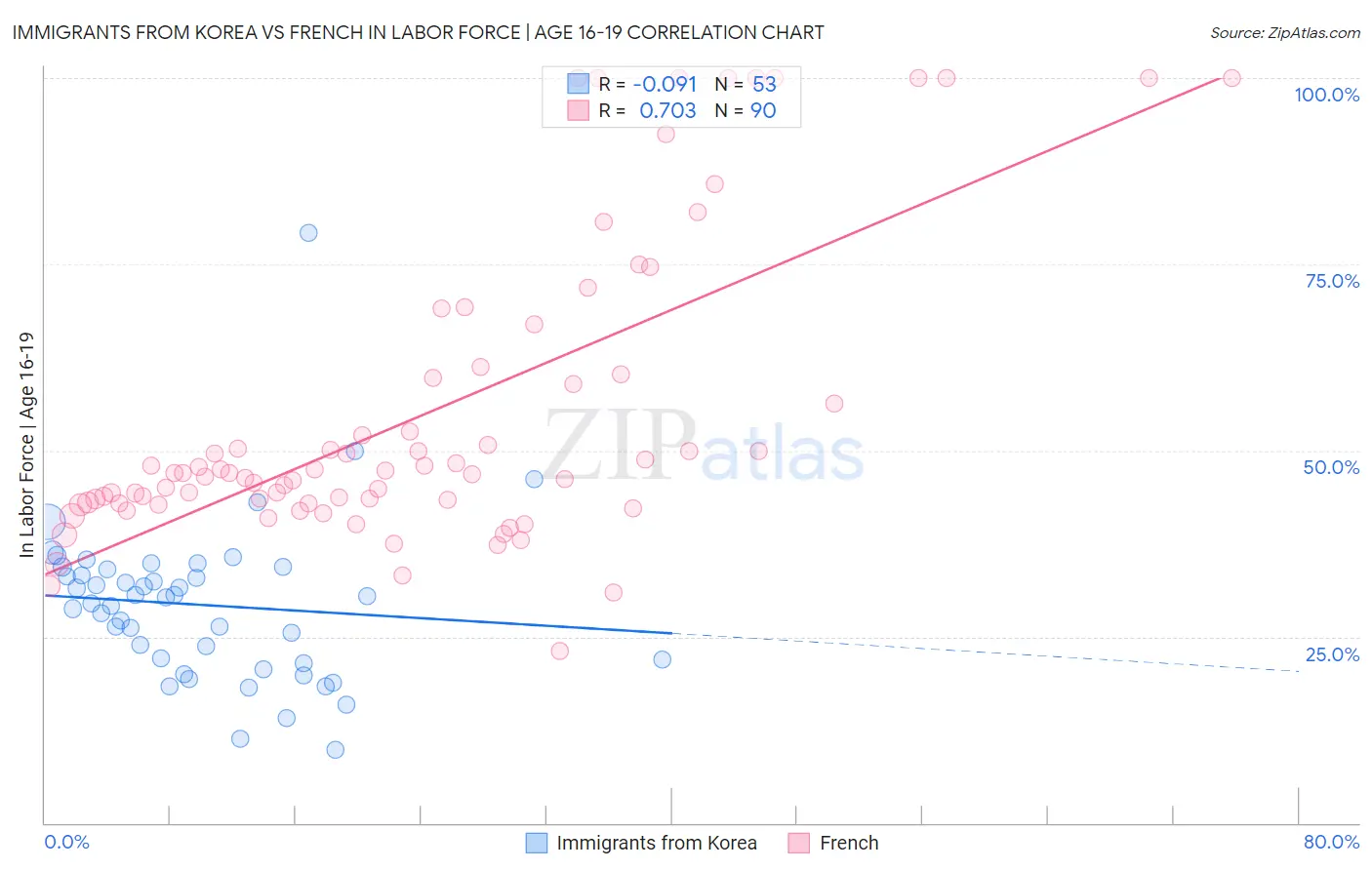 Immigrants from Korea vs French In Labor Force | Age 16-19