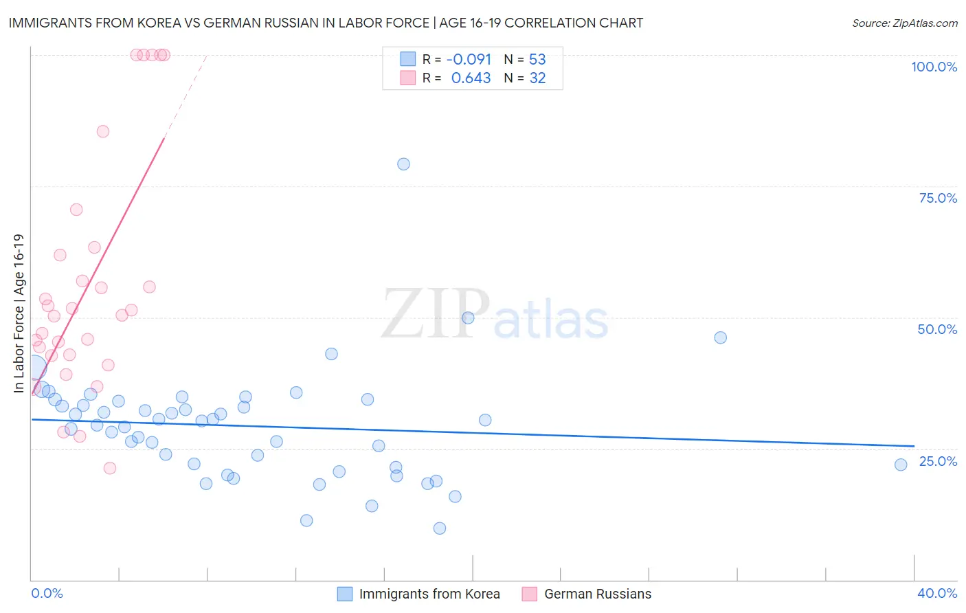 Immigrants from Korea vs German Russian In Labor Force | Age 16-19