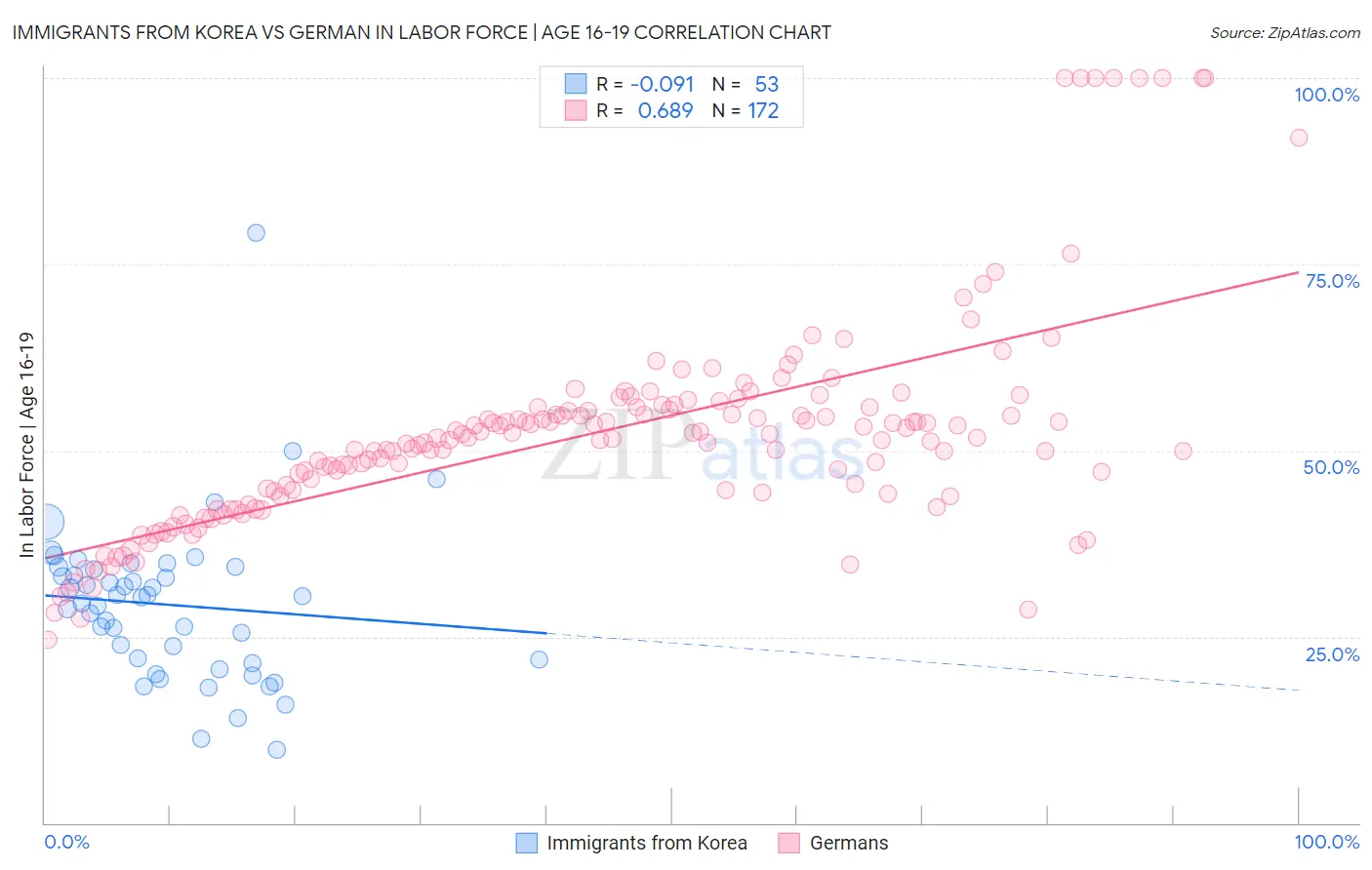 Immigrants from Korea vs German In Labor Force | Age 16-19