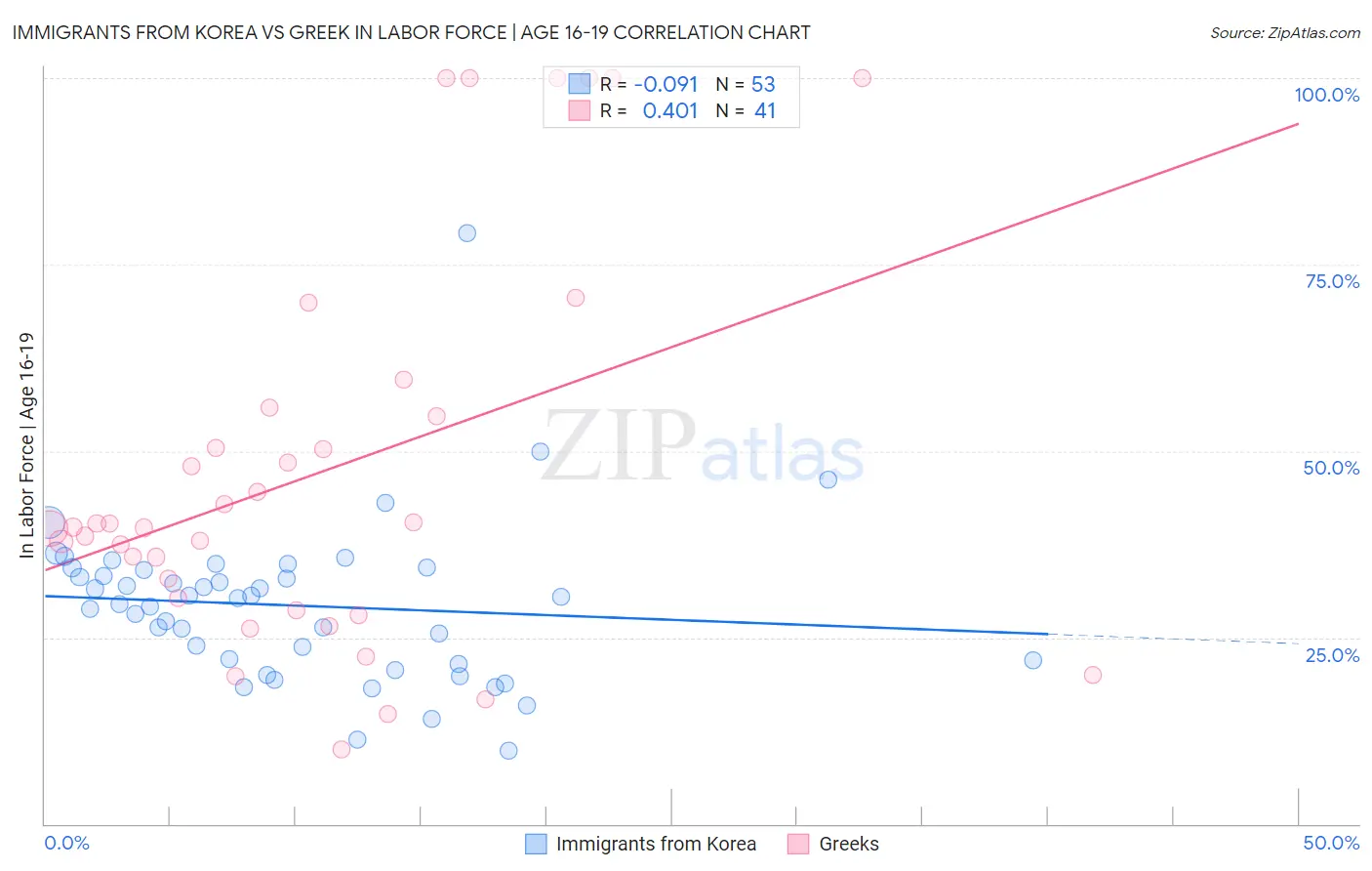 Immigrants from Korea vs Greek In Labor Force | Age 16-19