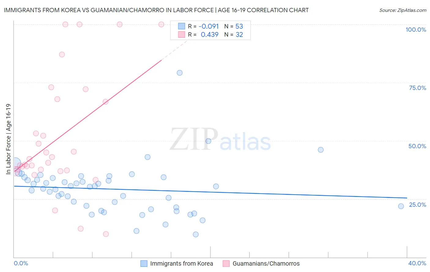 Immigrants from Korea vs Guamanian/Chamorro In Labor Force | Age 16-19