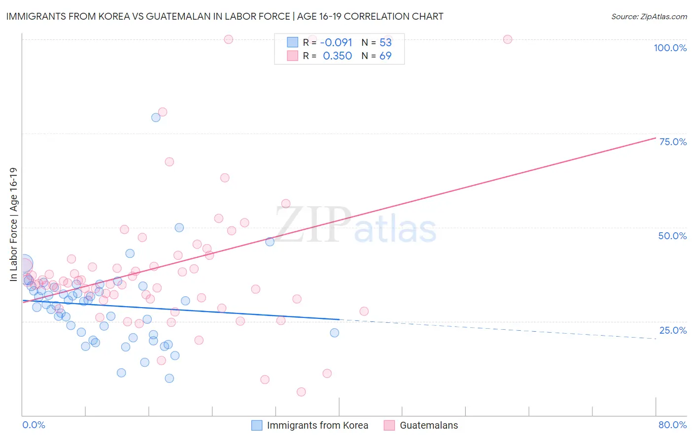 Immigrants from Korea vs Guatemalan In Labor Force | Age 16-19
