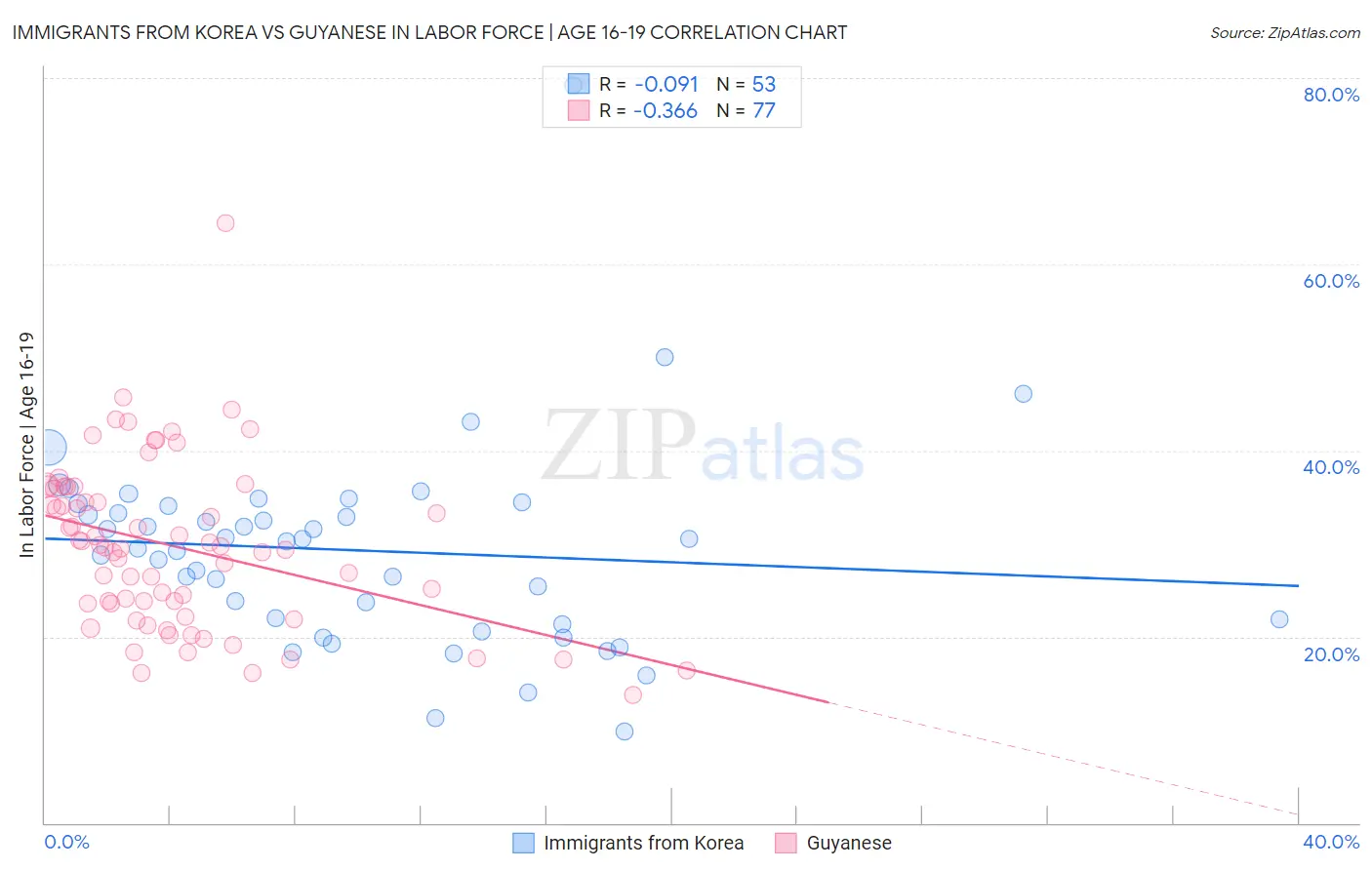 Immigrants from Korea vs Guyanese In Labor Force | Age 16-19