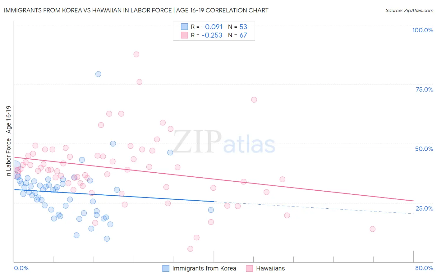 Immigrants from Korea vs Hawaiian In Labor Force | Age 16-19