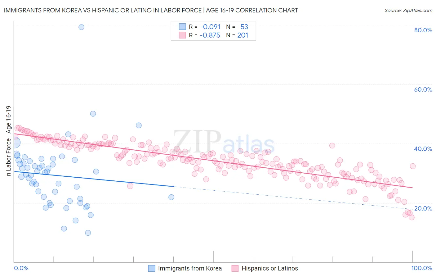 Immigrants from Korea vs Hispanic or Latino In Labor Force | Age 16-19