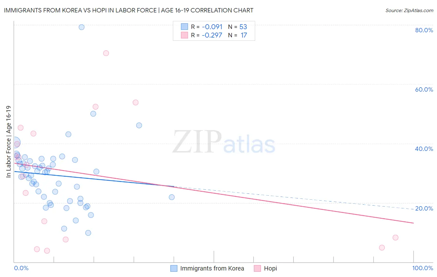 Immigrants from Korea vs Hopi In Labor Force | Age 16-19