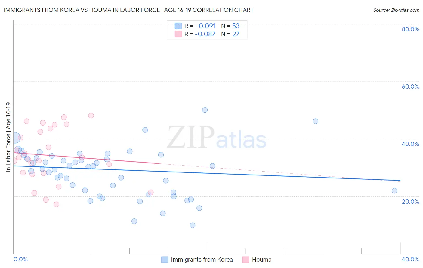 Immigrants from Korea vs Houma In Labor Force | Age 16-19