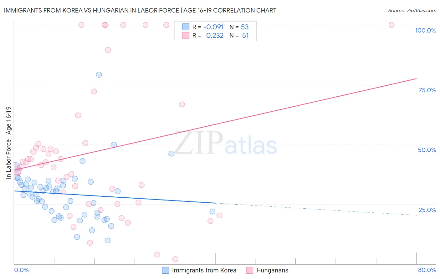 Immigrants from Korea vs Hungarian In Labor Force | Age 16-19