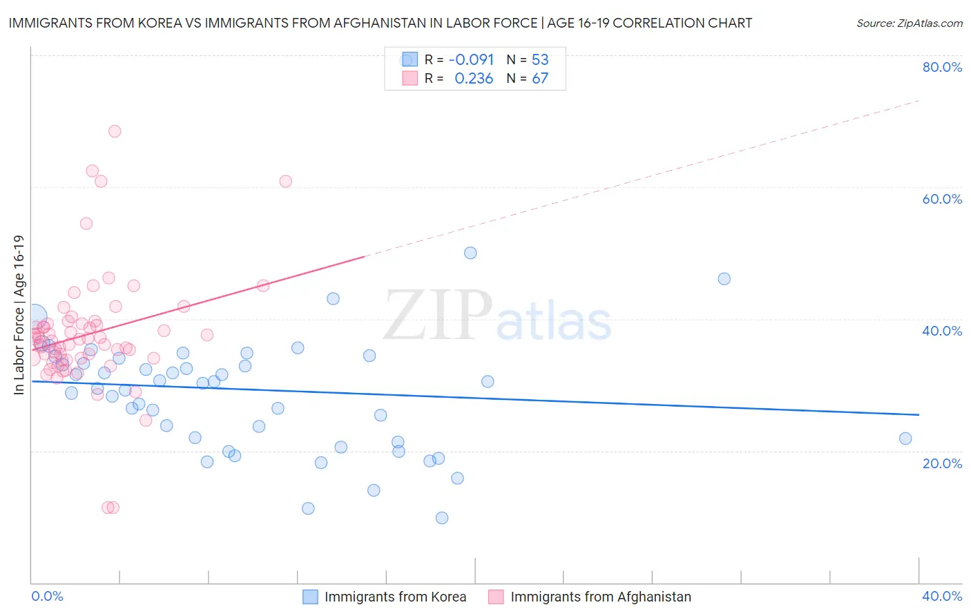 Immigrants from Korea vs Immigrants from Afghanistan In Labor Force | Age 16-19