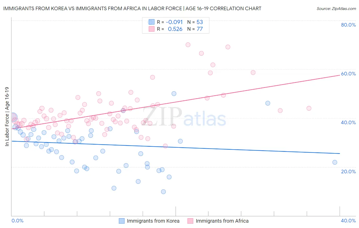 Immigrants from Korea vs Immigrants from Africa In Labor Force | Age 16-19