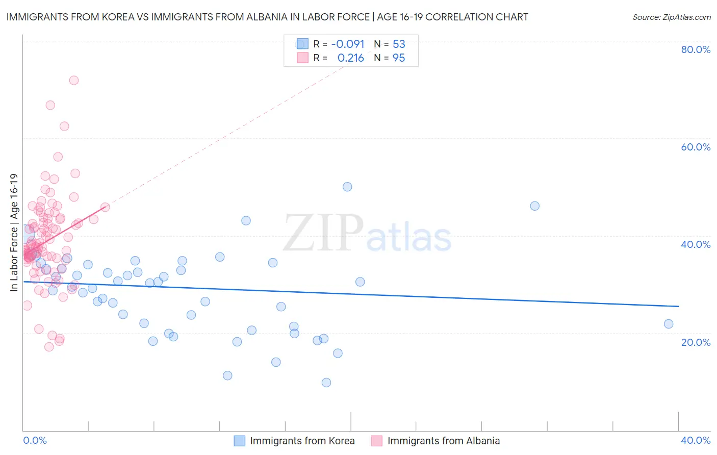 Immigrants from Korea vs Immigrants from Albania In Labor Force | Age 16-19