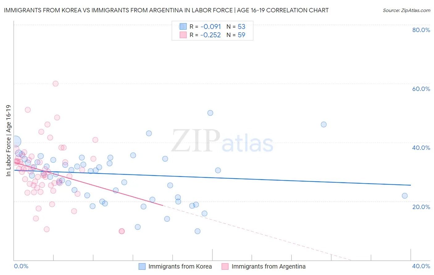 Immigrants from Korea vs Immigrants from Argentina In Labor Force | Age 16-19