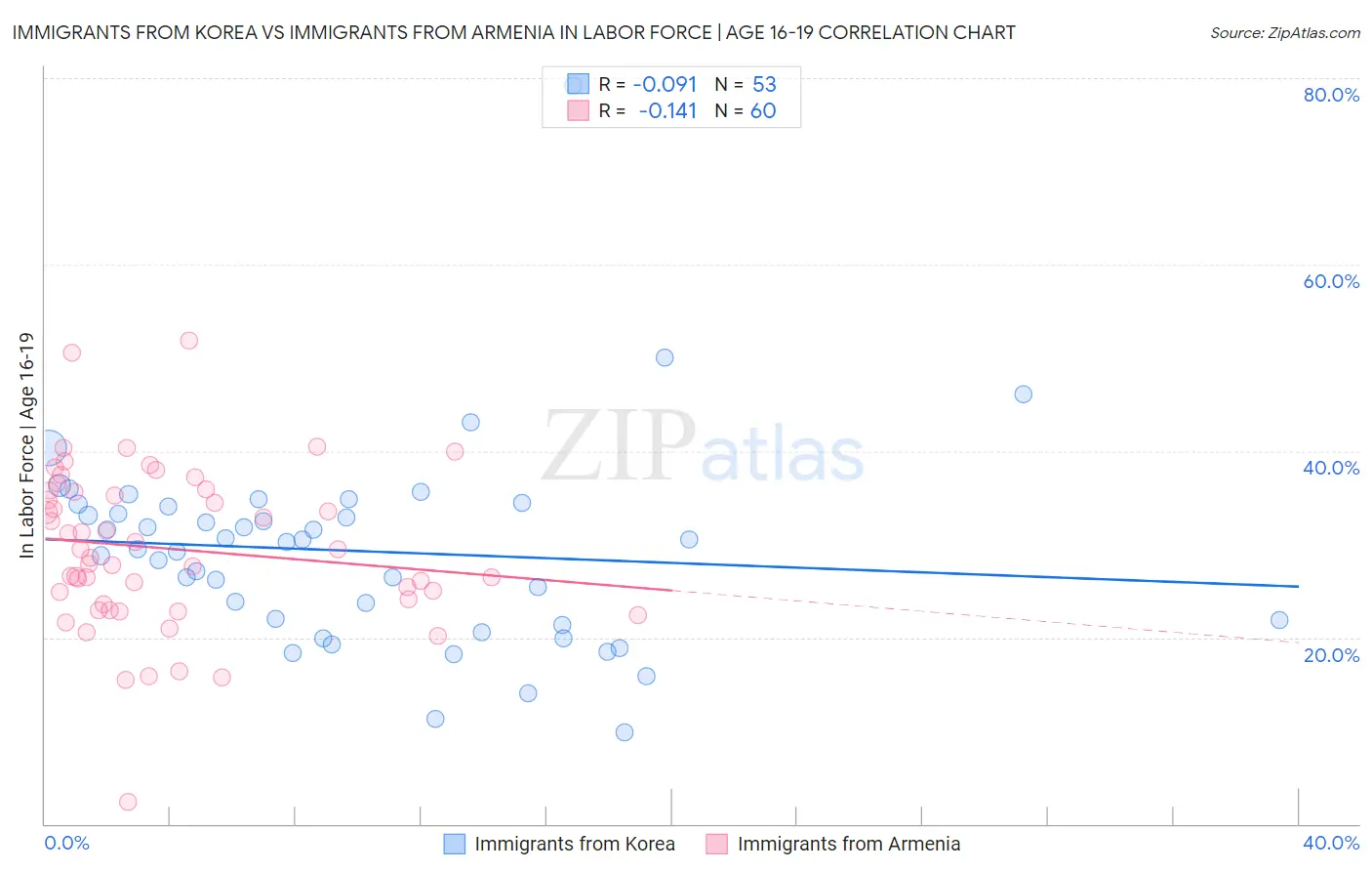 Immigrants from Korea vs Immigrants from Armenia In Labor Force | Age 16-19