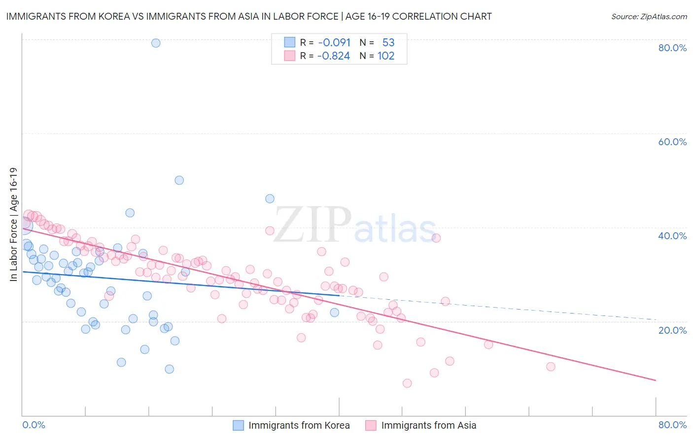 Immigrants from Korea vs Immigrants from Asia In Labor Force | Age 16-19