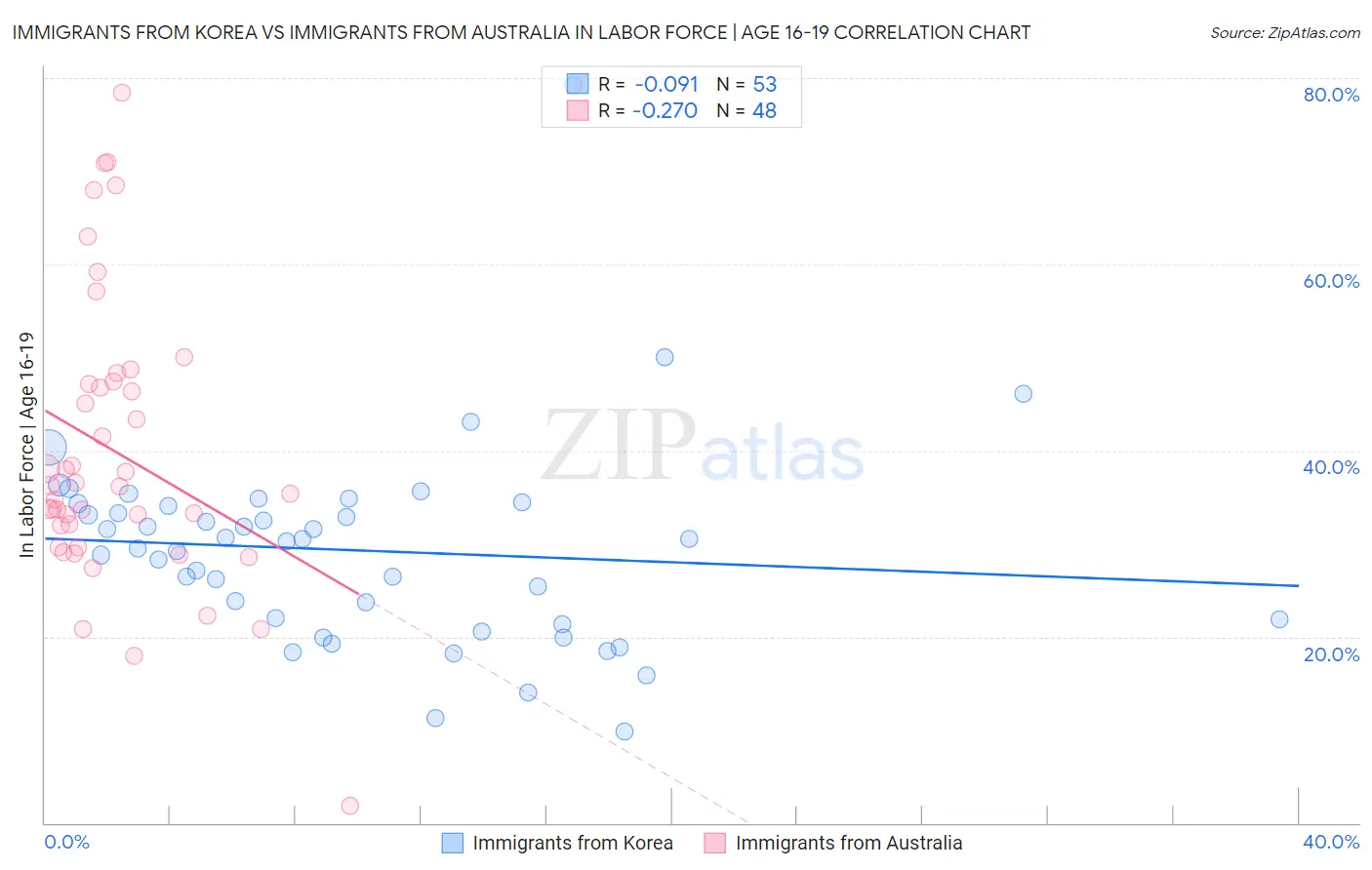 Immigrants from Korea vs Immigrants from Australia In Labor Force | Age 16-19