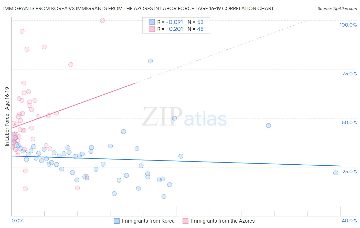 Immigrants from Korea vs Immigrants from the Azores In Labor Force | Age 16-19