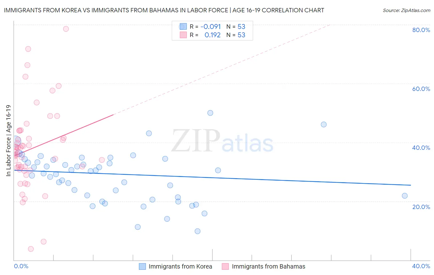 Immigrants from Korea vs Immigrants from Bahamas In Labor Force | Age 16-19