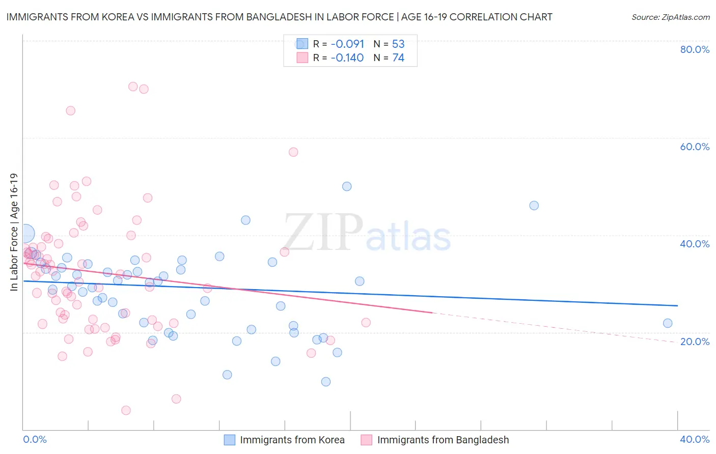 Immigrants from Korea vs Immigrants from Bangladesh In Labor Force | Age 16-19
