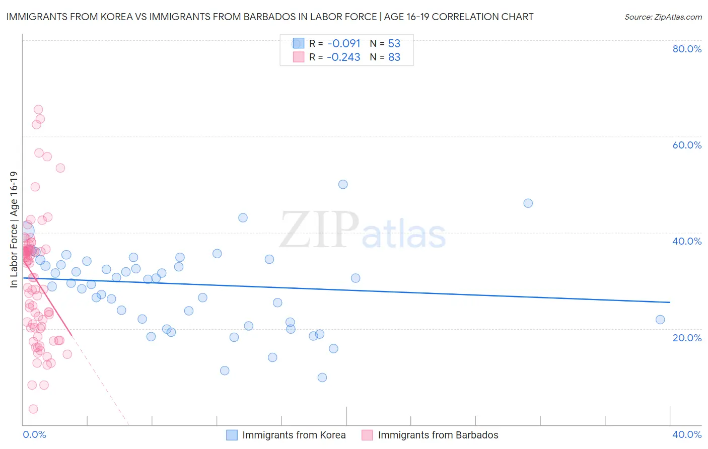 Immigrants from Korea vs Immigrants from Barbados In Labor Force | Age 16-19