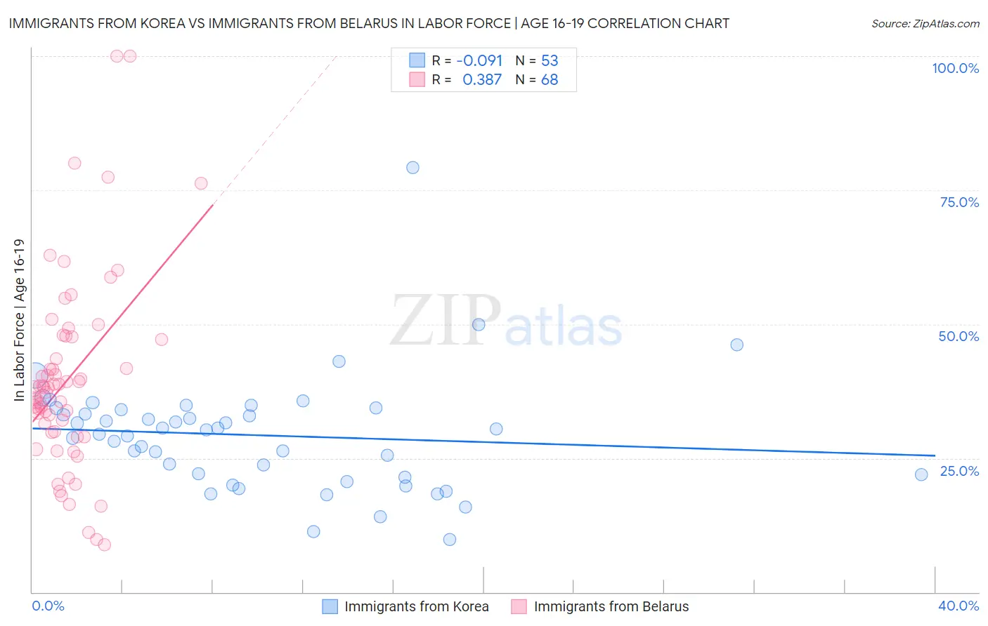 Immigrants from Korea vs Immigrants from Belarus In Labor Force | Age 16-19