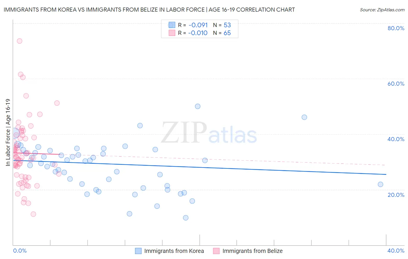 Immigrants from Korea vs Immigrants from Belize In Labor Force | Age 16-19