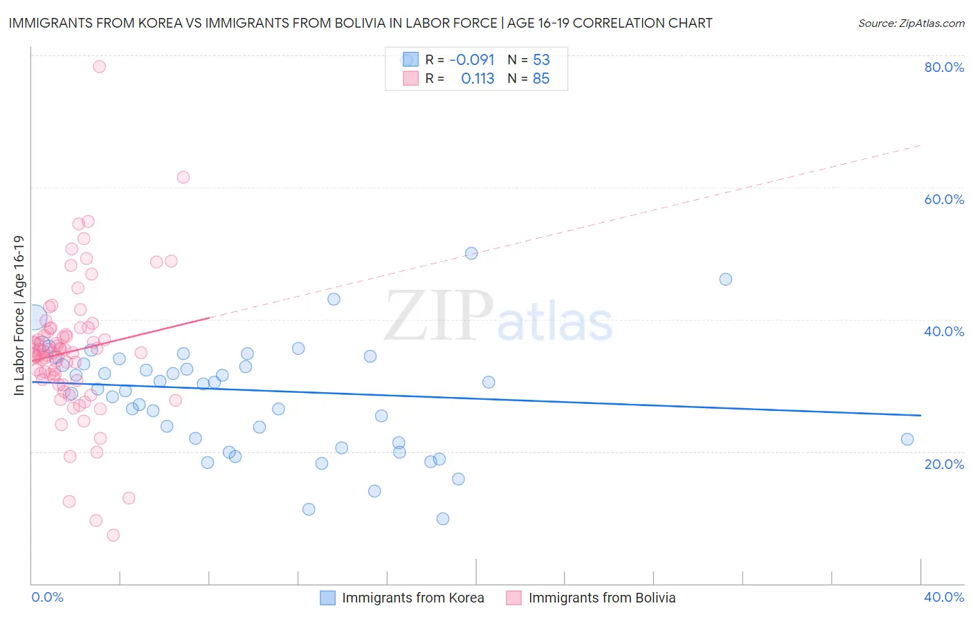 Immigrants from Korea vs Immigrants from Bolivia In Labor Force | Age 16-19