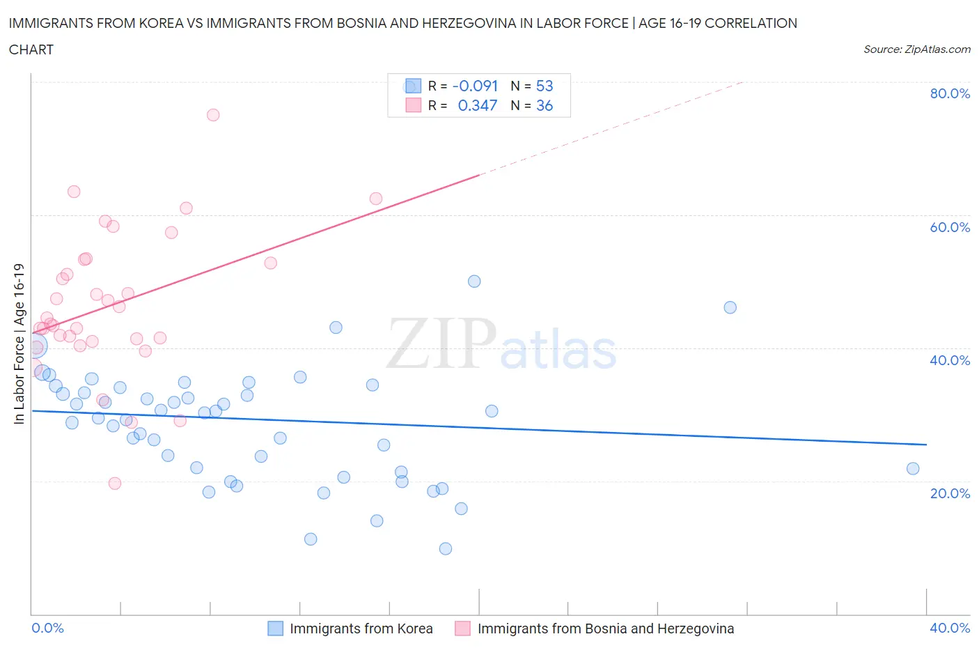 Immigrants from Korea vs Immigrants from Bosnia and Herzegovina In Labor Force | Age 16-19