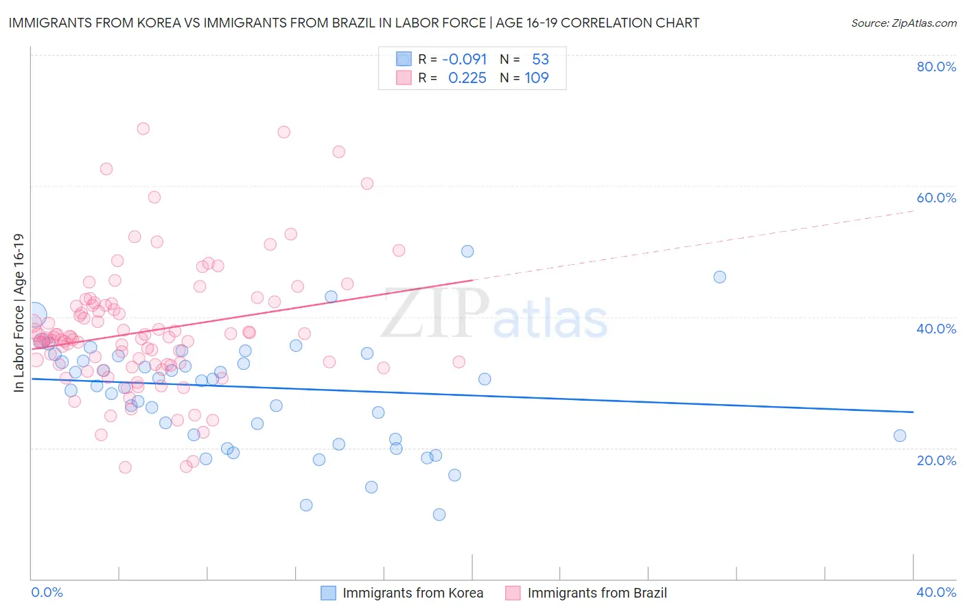 Immigrants from Korea vs Immigrants from Brazil In Labor Force | Age 16-19