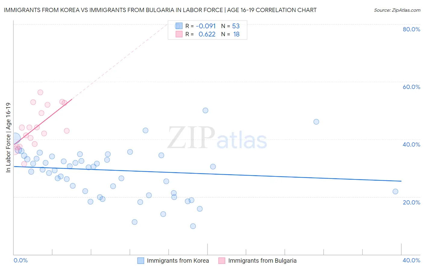 Immigrants from Korea vs Immigrants from Bulgaria In Labor Force | Age 16-19