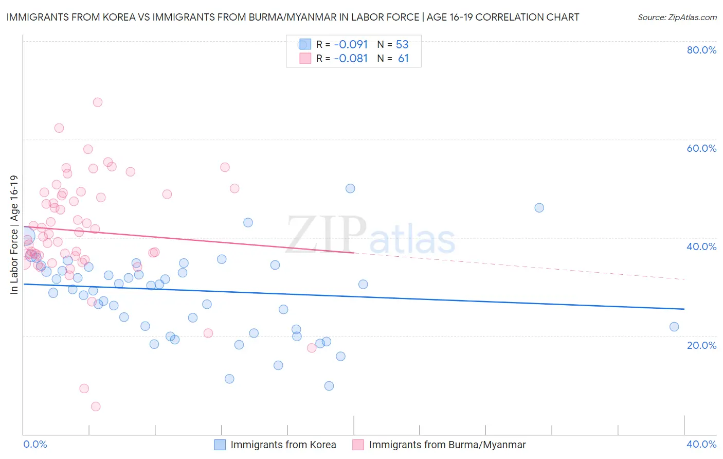 Immigrants from Korea vs Immigrants from Burma/Myanmar In Labor Force | Age 16-19