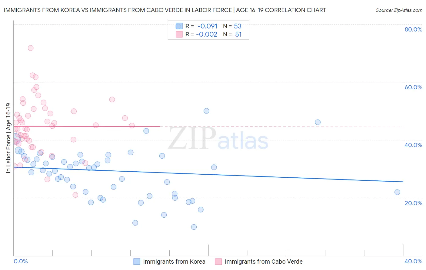 Immigrants from Korea vs Immigrants from Cabo Verde In Labor Force | Age 16-19